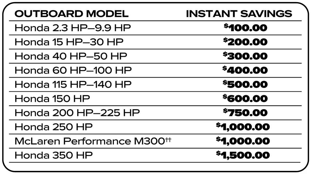 Instant savings: 2.3 to 9.9 HP $100; 15 to 30 HP $200; 40 to 50 HP $300; 60 to 100 HP $400; 115 to 140 HP $500; 150 HP $600; 200 to 225 HP $750; 250 HP $1,000; McLaren Performance M300 $1,000; 350 HP $1,500